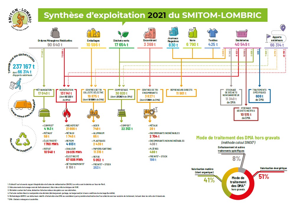 Synthèse d’exploitation 2021