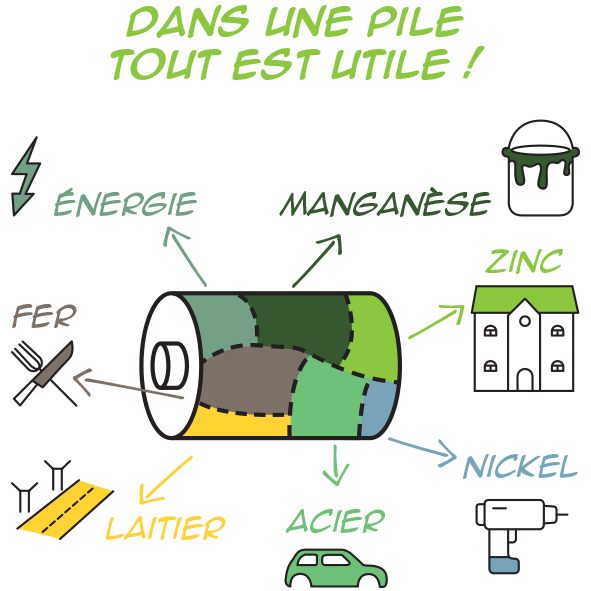 Dispositifs de test et de recyclage des batteries à triple sor