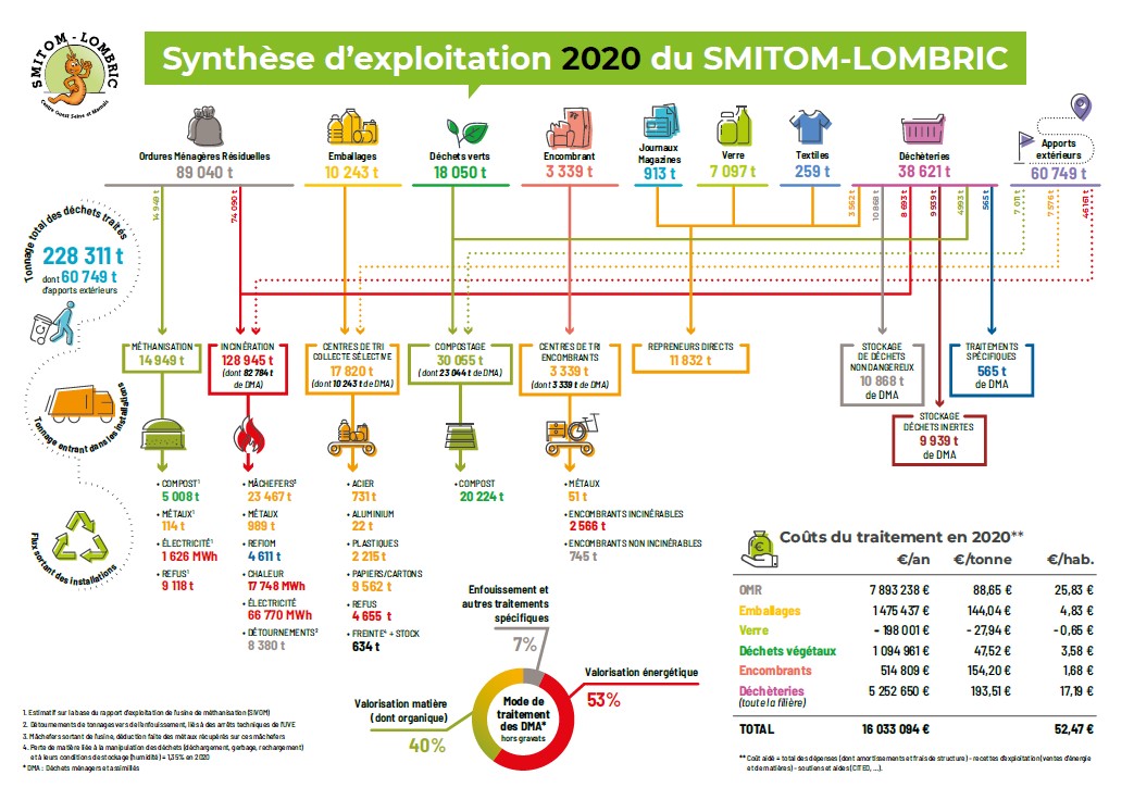 Synthèse d’exploitation 2020